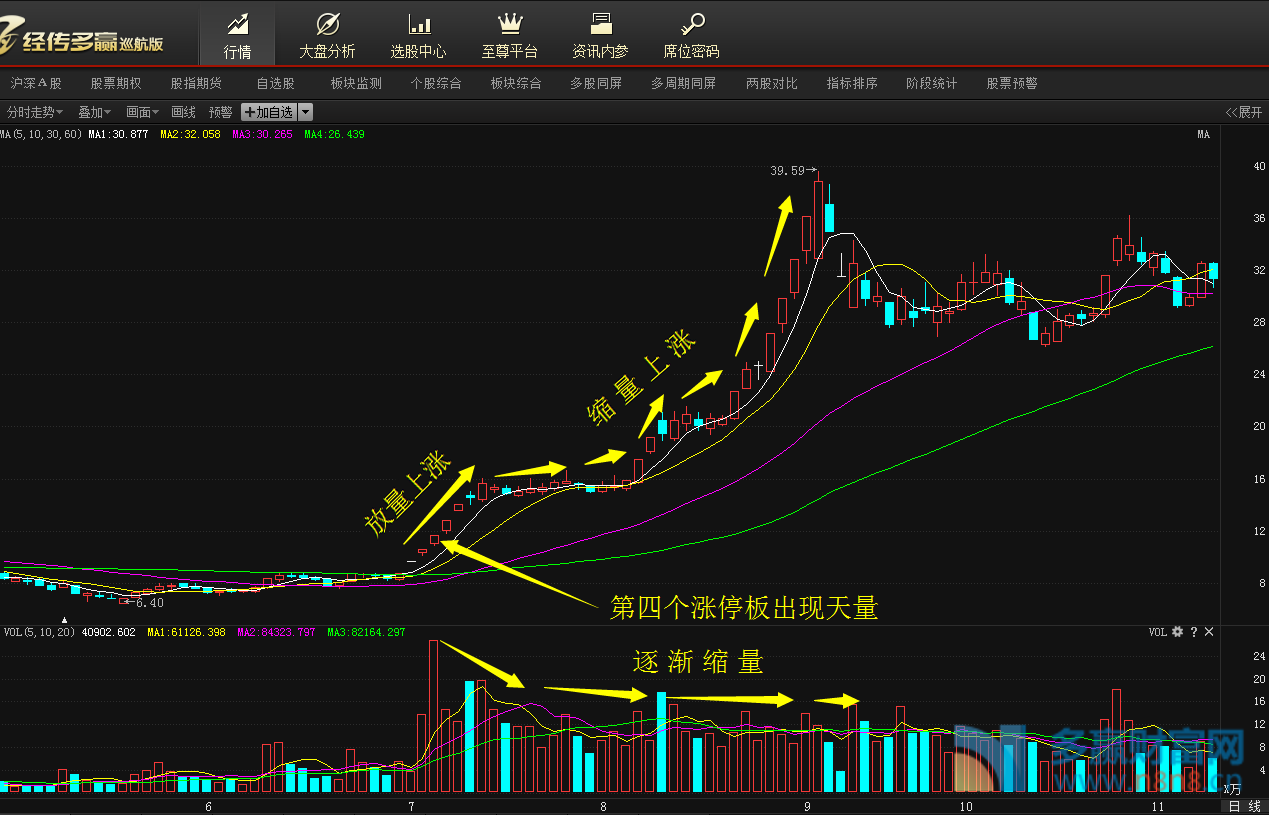 深度解析放量上涨与缩量上涨情况(图示)