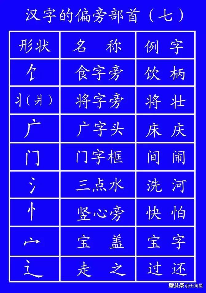 小学语文:认字,写字,查字典必备! 汉字偏旁部首大全>