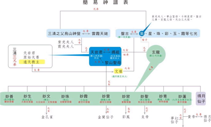 简易神谱表瑶池仙境 蟠桃盛会