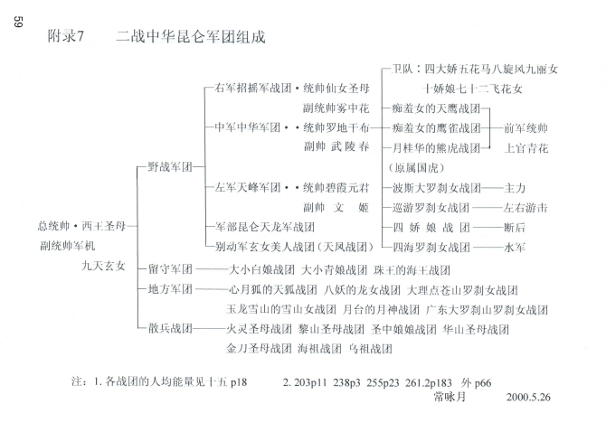 宇宙九天神谱表含神佛转世天机