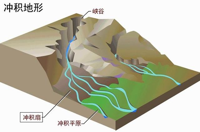 【原】为什么我国西北地区的聚落,大多分布在山麓冲积扇地区?