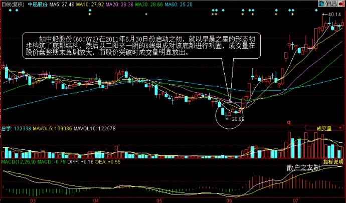 量价分析之k线图与成交量 (转载)