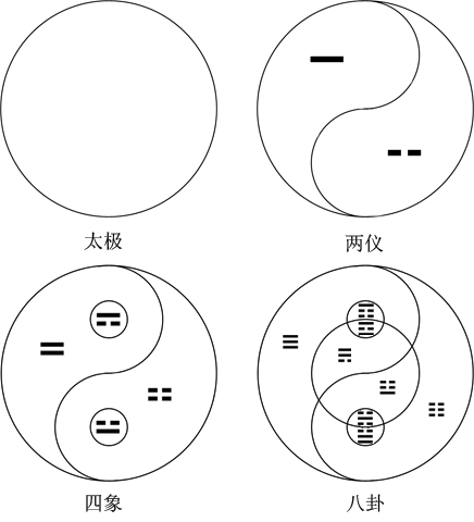 太极图浅解人体生命演化的阴阳变化规律