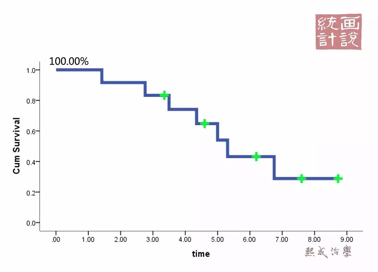 画说统计 生存分析之kaplan-meier曲线都告诉我们什么