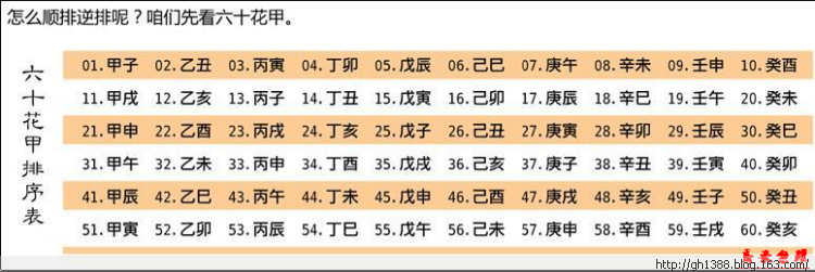 八字命理推算流程之二:排大运(图)