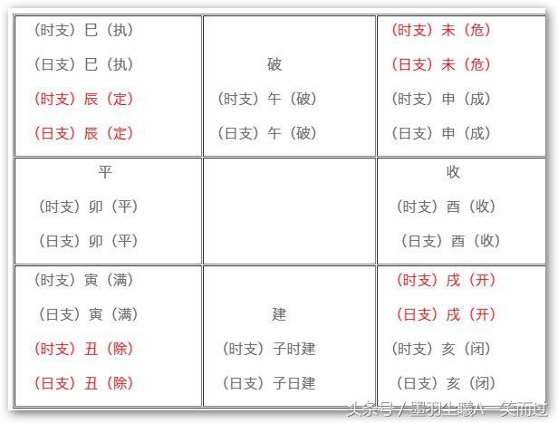 上盘十二地支和十二建星:上盘顺时针依次是十二地支,代表时支.