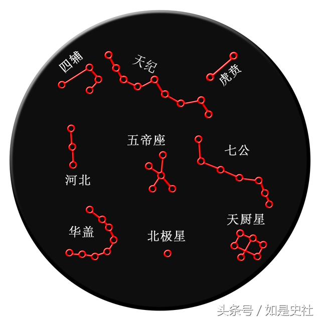 九星图;下图是据北斗星所指,从天体上找出九个最明亮的星为标记,配合