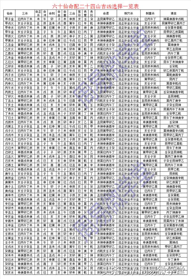 风水|堪舆|六十仙命配二十四山吉凶表