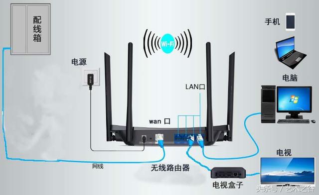 家庭宽带怎么接电视,接电脑,接无线路由器轻松搞定不求人