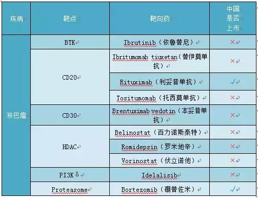 药以下是按疾病种类和药物靶点整理的癌症靶向药及其在中国的上市情况