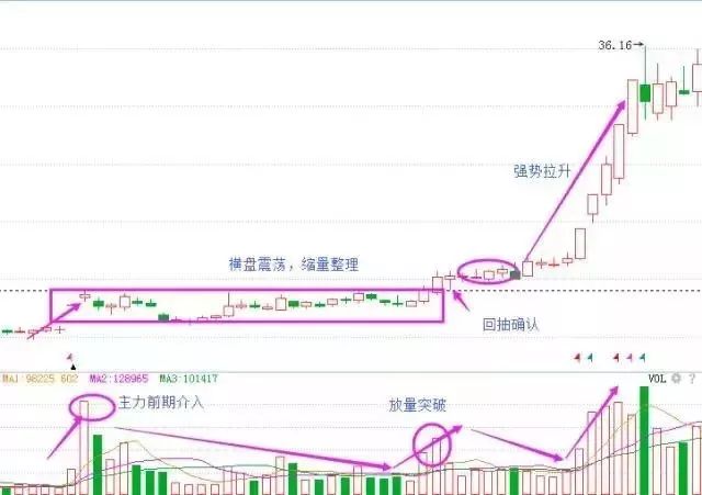 炒股技巧之线上阴线买战法