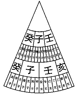 风水学中的分金术