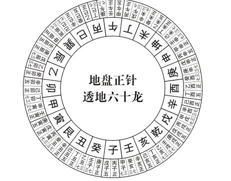 风水学中的分金术