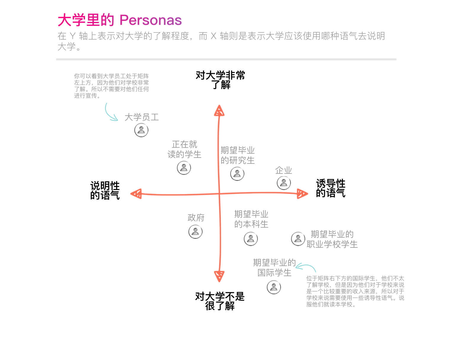 (当然如果你只有一个 persona,那就不需要了)常常几个 persona 之间是