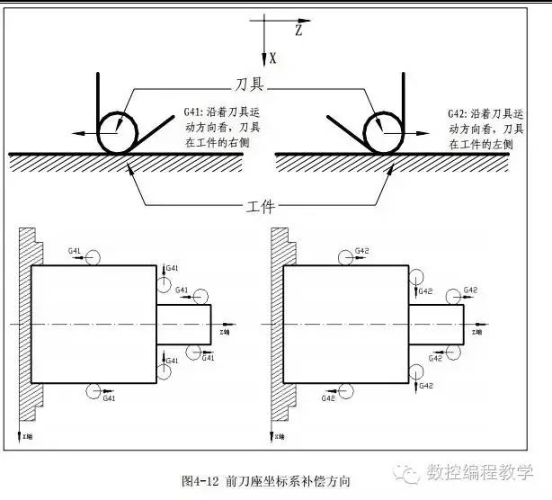 这次应该懂了,g41,g42,g40刀-具半径补偿指令用法