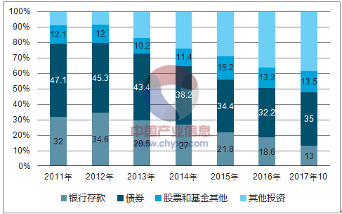 2018年中国保险行业发展现状分析及未来发展前景预测【图】 (转载)