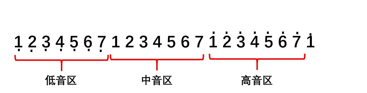 零基础学简谱第一课认识doremi