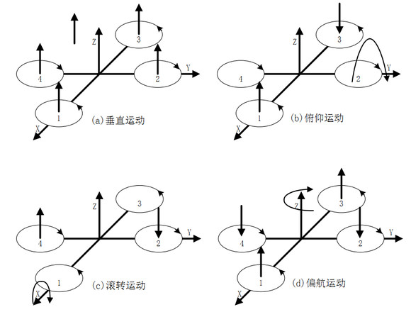 四旋翼飞行器基本知识(四旋翼飞行器结构和原理 四轴)