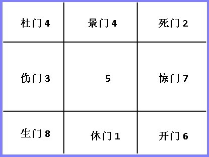 八卦,八门,九星与九宫格