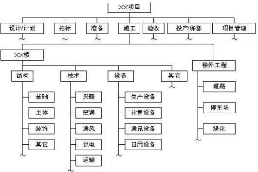 5,wbs (工作分解结构) 创建wbs是把项目交付成果和项目工作分解成较小