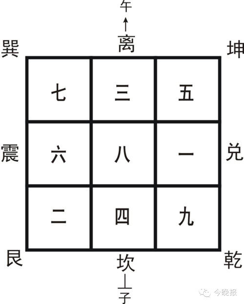 飞宫九星的起法