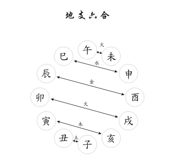 子午冲,丑未冲,寅申冲,卯酉冲,辰戌冲,巳亥冲.