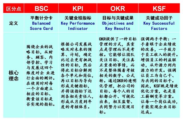 ksf是什么,他与kpi,okr及bsc有何区别? 优缺点对比与运用差别!
