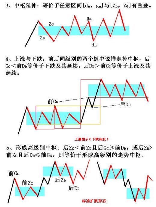 转载缠论技术分析形态学的逻辑关系