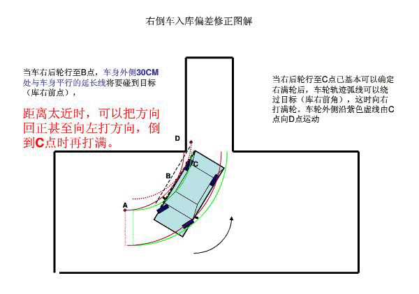 倒车入库偏差修正图解