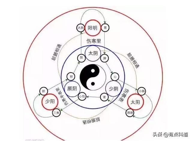 修道九窍及开窍方法