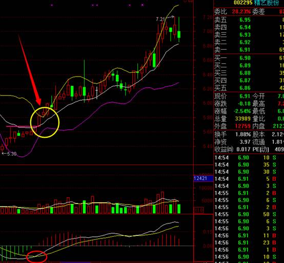 例如精艺股份002295,阳线突破,bbiboll缩口,macd金叉,如图