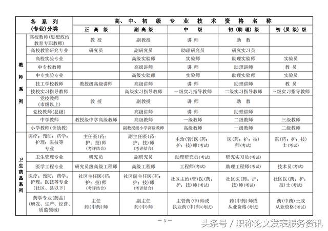 各专业系列职称资格名称分类一览表