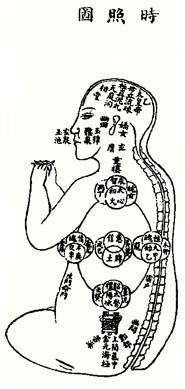 性命圭旨图集