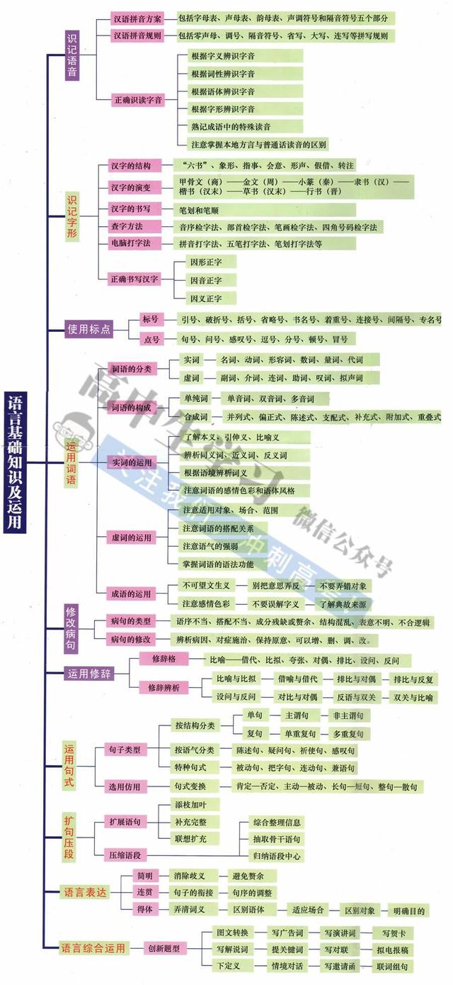 【高中语文】高中语文思维导图(高频考点导图)汇总