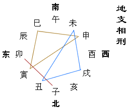 八字地支相刑隐藏的秘密