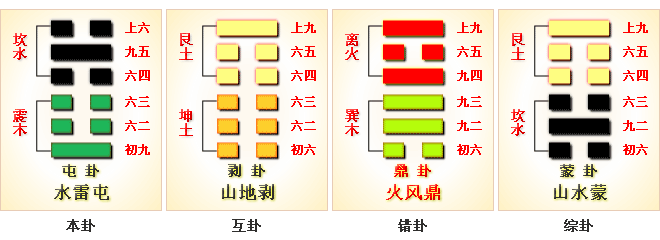 周易第3卦_屯卦_水雷屯_坎上震下_上坎下震