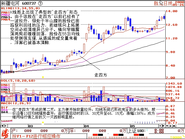 135均线战法图解八