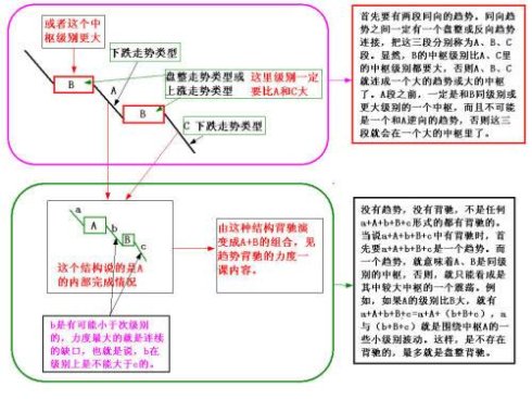 缠论的完美教程和图解缠论第一高手总结