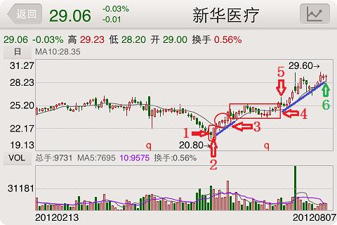 新华医疗(600587)在 2012年5月29日产生经典的"看涨吞没(阳包阴"形态