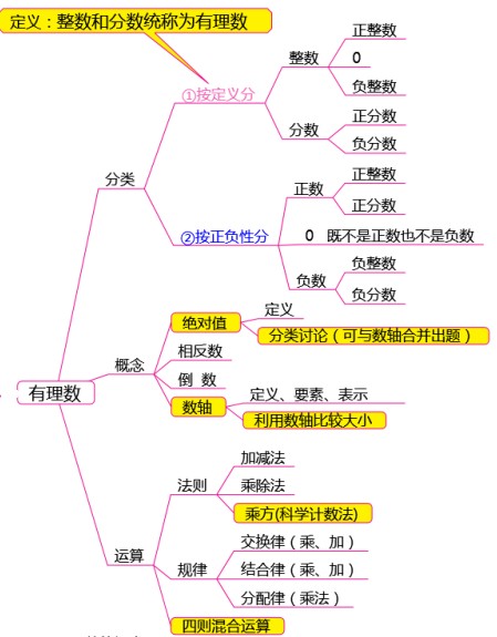 初一数学第一章有理数思维导图剖解