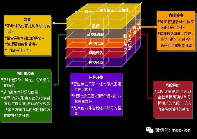 coso企业内部控制框架介绍