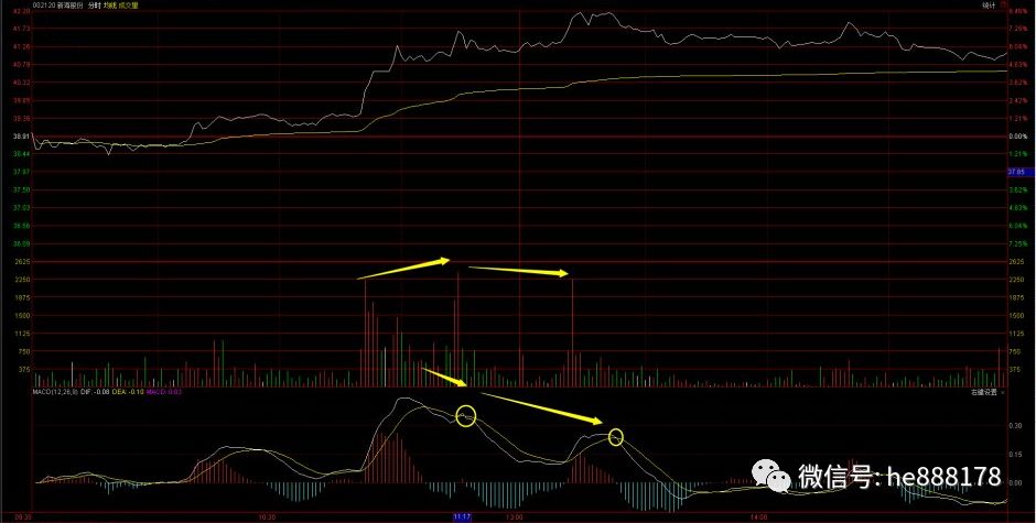 分时图顶背离与底背离的判断技巧!最佳买卖点一目了然