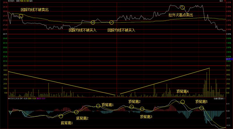 分时图顶背离与底背离的判断技巧!最佳买卖点一目了然