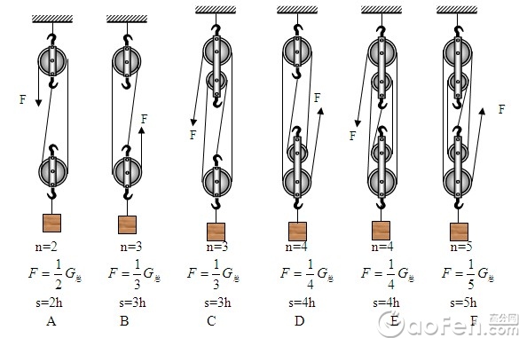 初中物理简单机械知识点滑轮组和动滑轮