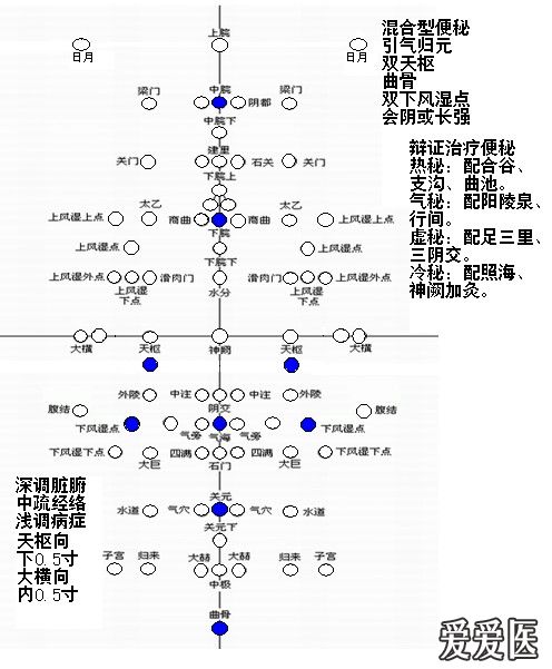 专业篇腹针疗法经验原理及处方整理