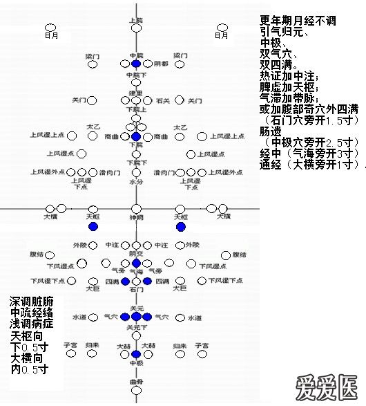 【专业篇】腹针疗法经验原理及处方整理 好网角文章收藏