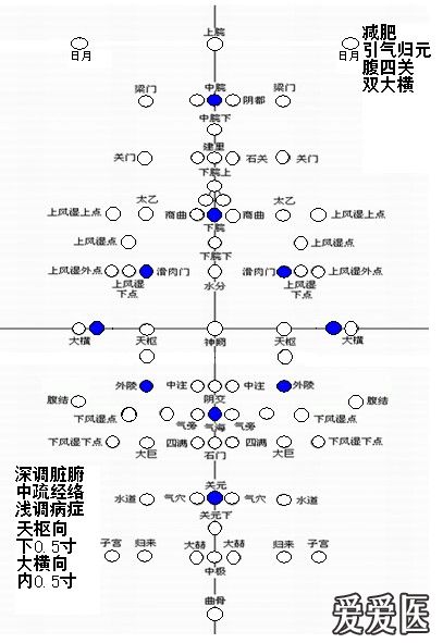 【专业篇】腹针疗法经验原理及处方整理 好网角文章收藏