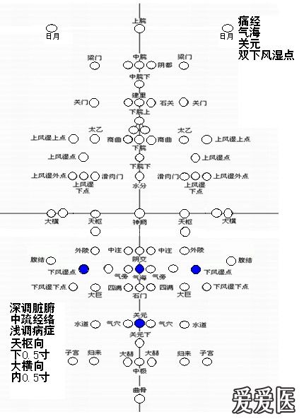 专业篇腹针疗法经验原理及处方整理