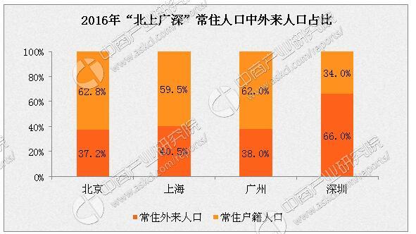 2016年北上广深人口大数据分析只有广州深圳外来人口数在增加