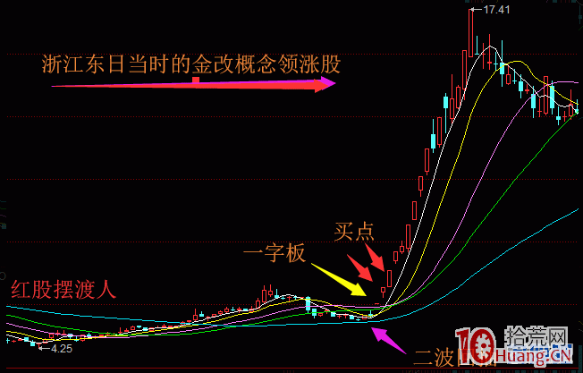 上图是2012年浙江金改 概念的领涨股浙江东日的走势.